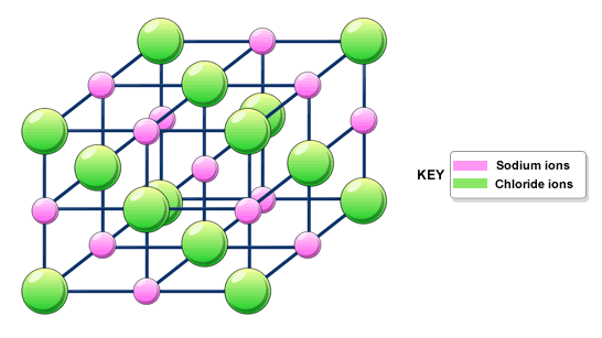 <p>A network (lattice/crystal) of positive and negative ions bonded by strong electrostatic forces between two <strong>oppositely charged ions</strong></p>