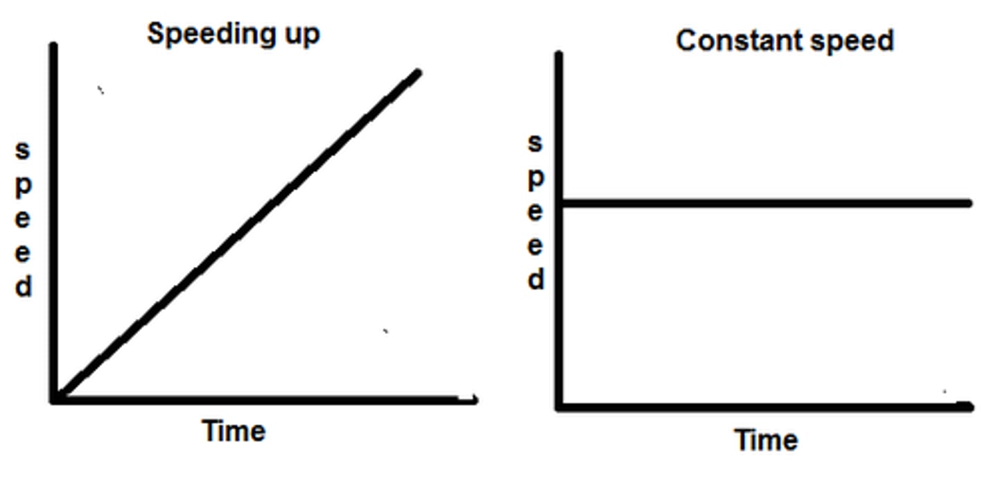 <p>speed is changing by equal amounts in equal times</p>