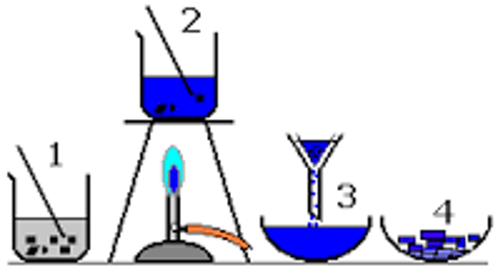 <p>1. reacts (metal... and acid)<br>2. filter; gets rid of any undissolved solids<br>3. evap.; gets rid of excess water <br>4. cool; collect crystals formed<br>5. dry; leave crystals in warm place/on filter paper</p>