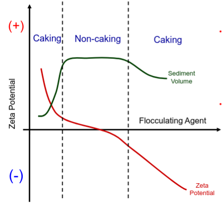 <p>• FLOCCULATING AGENTS changes zeta-potential of the particles (it can be electrolyte, charged surfactant or charged polymer adsorbing on a surface).</p><p>• If the absolute value of the zeta-potential is too high the system deflocculates because of increased repulsion and the dispersion cakes</p><ul><li><p>Conditions are altered so that drug particles occupy the region of 2’ on the DLVO diagram. Altering the charge of the drug particle by use of a flocculating agent to adsorb to the drug surface. </p></li><li><p>Can also alter pH of the media to change the degree of charge.</p></li><li><p>Another approach is “bridging”, uses a high molecular weight polymer that prevents caking by bridging between particles. Particles remain flocculated because they are trapped in a complex polymer network.</p></li></ul><p></p>