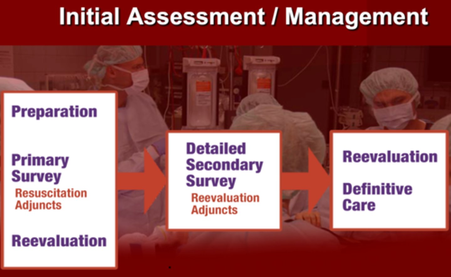 <p>1. Preparation, Primary survey (resuscitation adjuncts), Revaluation</p><p>2. Detailed secondary survey (resuscitation adjuncts)</p><p>3. Reevaluation &amp; definitive care</p>