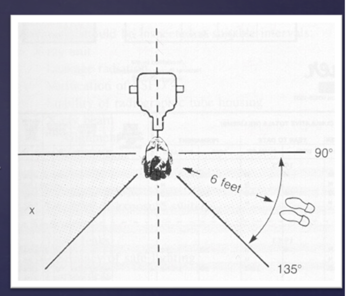 <ul><li><p>distance: at least 6 ft from source</p></li><li><p>position: 90-135 degrees from primary xray beam</p></li></ul><p></p>