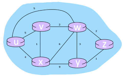 * Consider the 6-node network shown below, with the given link costs.
* Using Dijkstra's algorithm, find the least cost path from source node U to all other destinations and answer the following questions:

What is the shortest distance to node x and what node is its predecessor? Write your answer as n,p