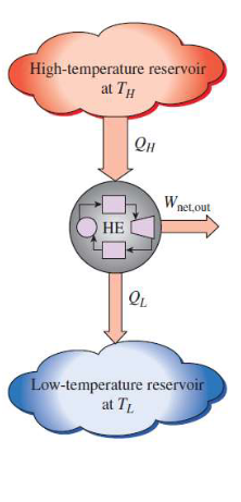 <p>Devices that convert heat to work</p><p></p><ol><li><p>receive heat from a high-temp source</p></li><li><p>convert part of this heat to work</p></li><li><p>reject the remaining waste heat to a low-temp sink</p></li><li><p>operate in a cycle</p></li></ol><p></p>