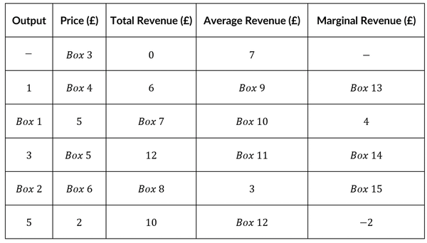 <p>Complete the following table</p>