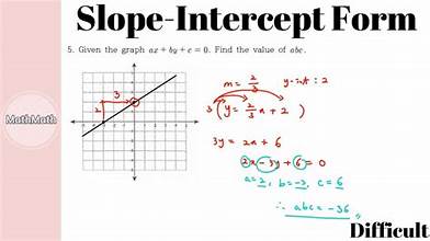 <p>Slope-Intercept Form</p>
