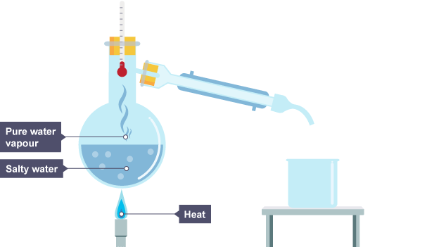 <p>Describe the steps needed in distillation</p>