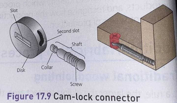 <p>Heavy-duty cam-action fastener for extremely strong joints</p>