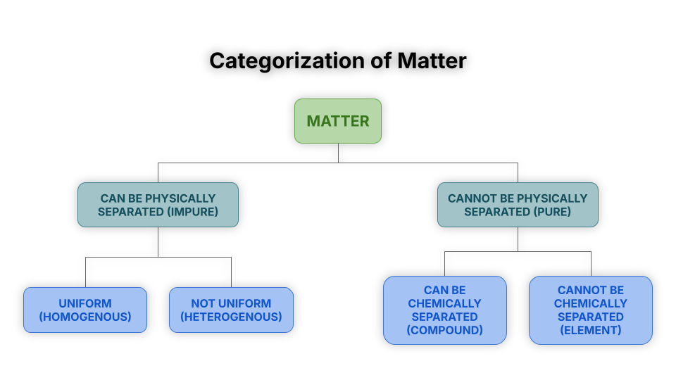 Categorizing Matter