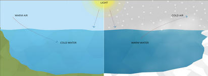 <ul><li><p><span>Temperatures are more moderate/less extreme</span></p></li><li><p><span>When there is a lot of heat energy the water warms up.&nbsp;</span></p><ul><li><p><span>This makes the air slightly cooler than it would be without the water nearby.&nbsp;</span></p></li></ul></li><li><p><span>When there is less energy incoming, the water starts to release the heat that is stored. This will warm the land.</span></p></li></ul><p></p>
