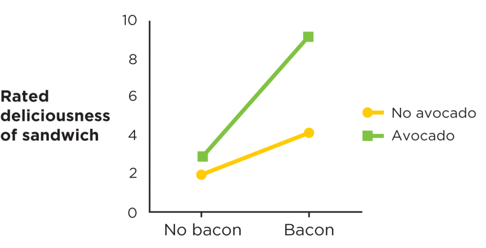 <p>When a pattern of an interaction can be described with “especially” → e. g. for toast with bacon/avocado</p>