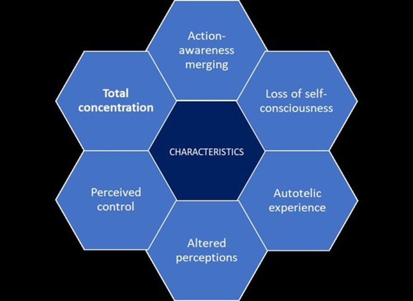 <p>Total concentration, perceived control, autotelic experience, action-awareness merging, loss of self-consciousness, and altered perceptions.</p>