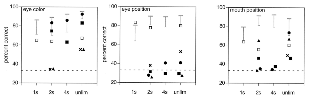<p>change in a controlled way distinct features of the face:</p><ul><li><p>eye colour</p></li><li><p>interocular distance</p></li><li><p>mouth position</p></li></ul><p>compare patients with the different overlaps in the lesioned areas</p><p>test deficits in different aspects of face recognition</p><p>deficits are specific patient-to-patient</p><ul><li><p>performance across patients varies as a function of the feature being changed and viewing duration</p></li></ul><p></p>