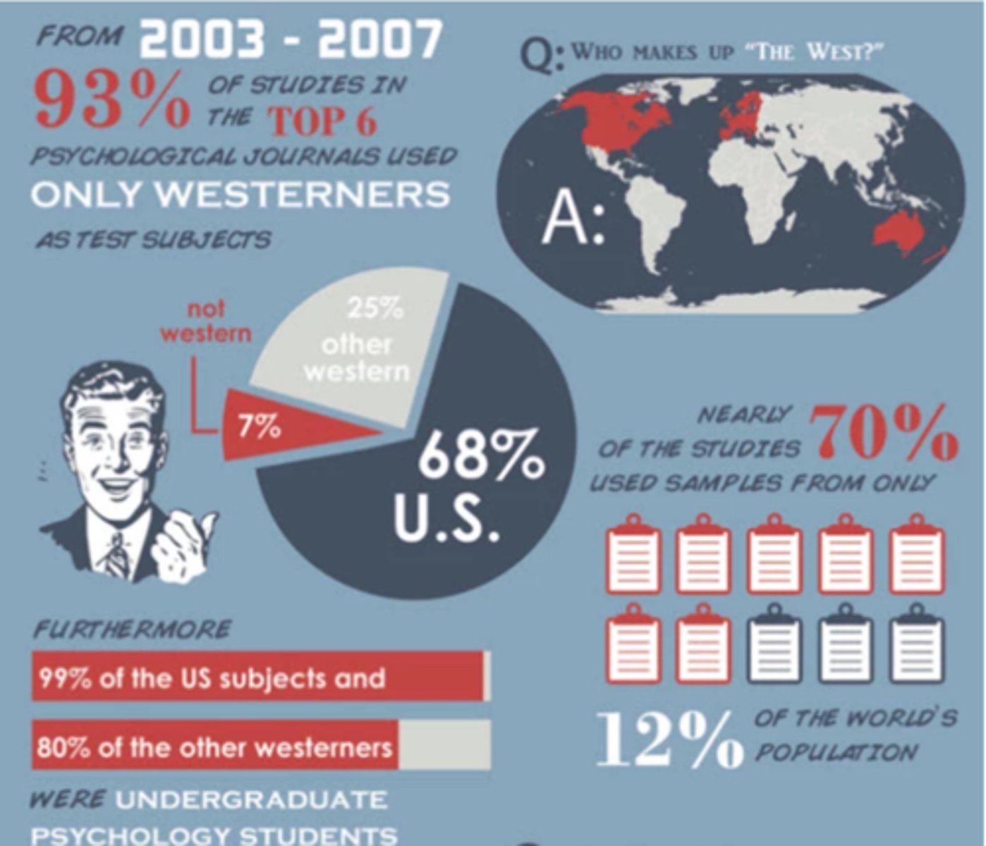 <p>* Western</p><p>* Educated</p><p>* Industrialised</p><p>* Rich</p><p>* Democratic</p><p>* Psychological research is mostly based on sampling of pps from WEIRD cultures </p><p>* i.e., culturally biased samples</p><p>* Not generalisable</p>