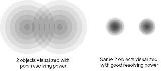 The ability to distinguish between two points.