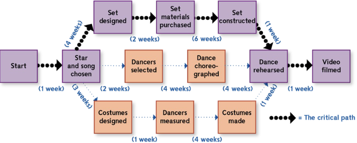 <p>program evaluation and review techniques (PERT) is the technique for monitoring the progress of production </p><ul><li><p><span>users analyze the tasks to complete a given project, estimate the time needed to complete each task, and compute the minimum time needed to complete the whole project.</span></p></li></ul><p></p>