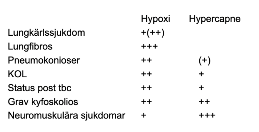 <p>Idag är det obesitas, eller <strong>pickwick syndromet</strong>. <span>Stora massor av fett måste lyftas vid varje andetag vilket tröttar ut andningsmuskulaturen, speciellt liggande. Det leder både till hypoventilation (hypoxi) och hyperkapne</span></p><p><span>Andra anledningar kan vara grav kyfosskolios, neuromuskulära sjukdomar osv. </span></p><p><span>Vissa lungsjukdomar ger endast hypoxi och inte hyperkapne, tex lungfibros eftersom det inte finns någon stor </span><em><span>pumpsvikt</span></em><span>. </span></p>