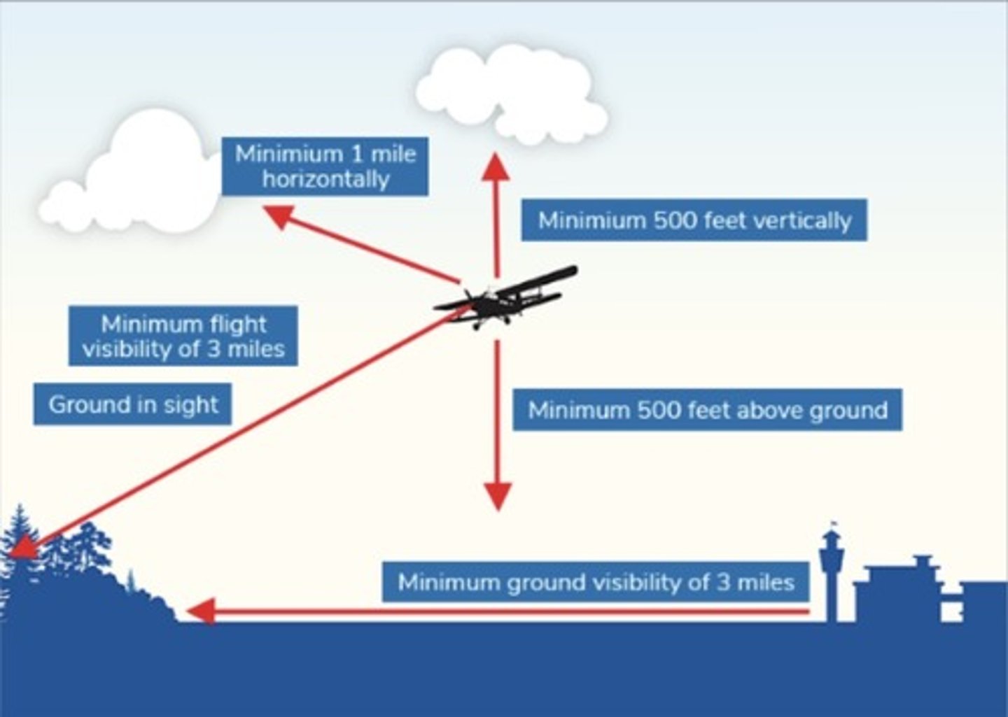 <p>As per CAR 602.114, when in Visual Meteorological Conditions (VMC):</p><p>- The aircraft must be operated with visual reference to the surface.</p><p>- Flight visibility must be at least 3 miles.</p><p>- The aircraft's distance from any cloud must be at least 500 feet vertically and 1 mile horizontally.</p><p>- When the aircraft is operated in a control zone:</p><p>-- Ground visibility must be at least 3 miles.</p><p>-- The aircraft must be at least 500 feet above the ground, except during takeoff or landing.</p>