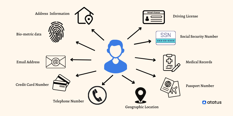<p>information about an individual that <u>identifies, links, relates, or describes</u> them.</p>
