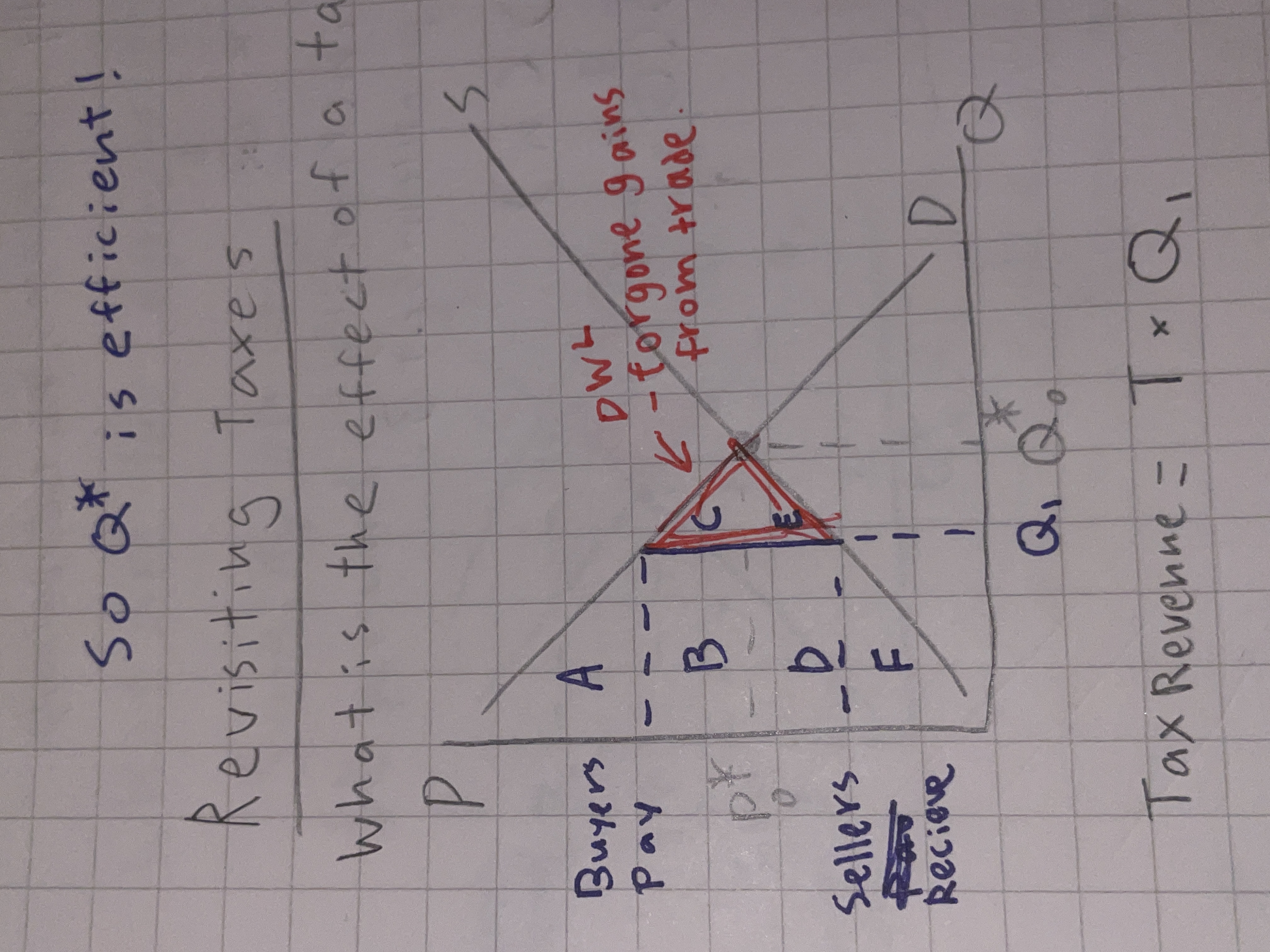 <p>Total Surplus with tax</p>