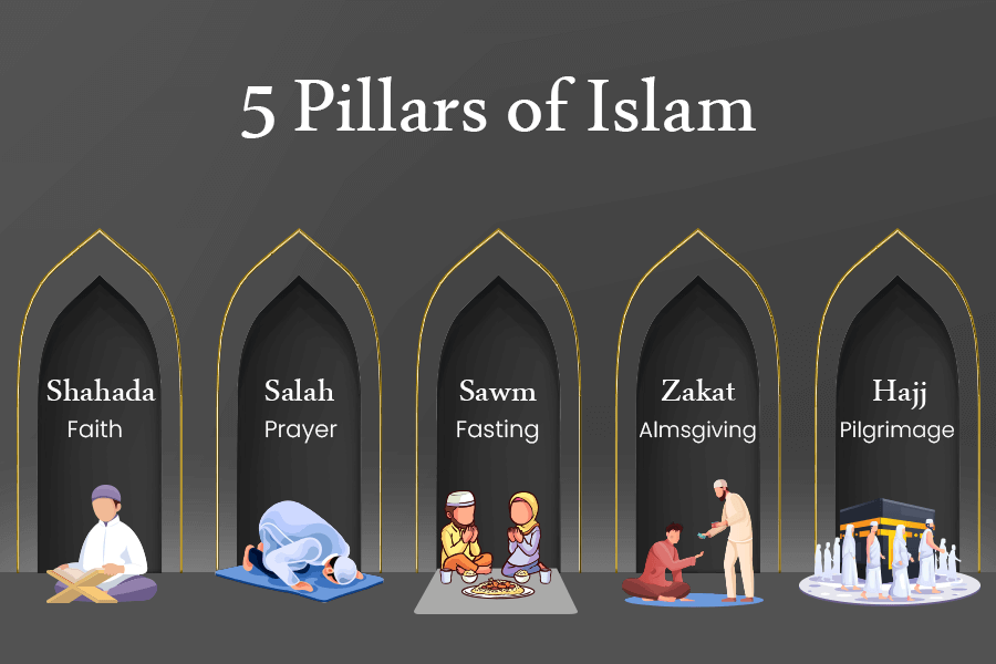 <p>5 main practices of Islam</p>