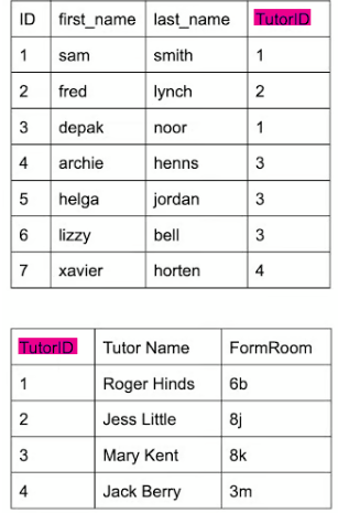 <p>A field that <mark data-color="purple">references the primary key of another tabl</mark>e - creating a link between the two tables.</p>