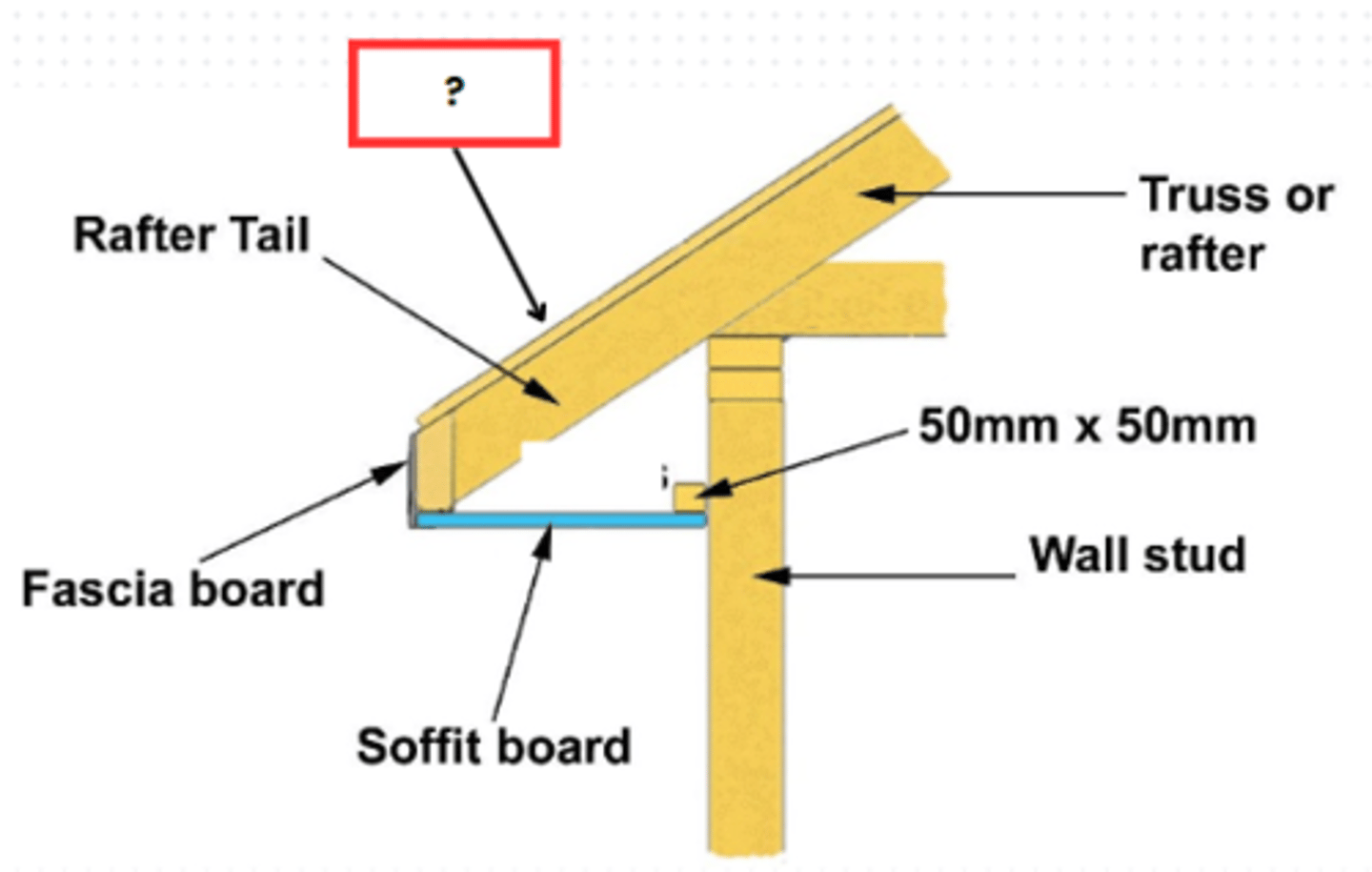 <p>EAVE</p><p>the part of a roof that meets or overhangs the walls of a building, it is directly on top of the rafter tails</p>