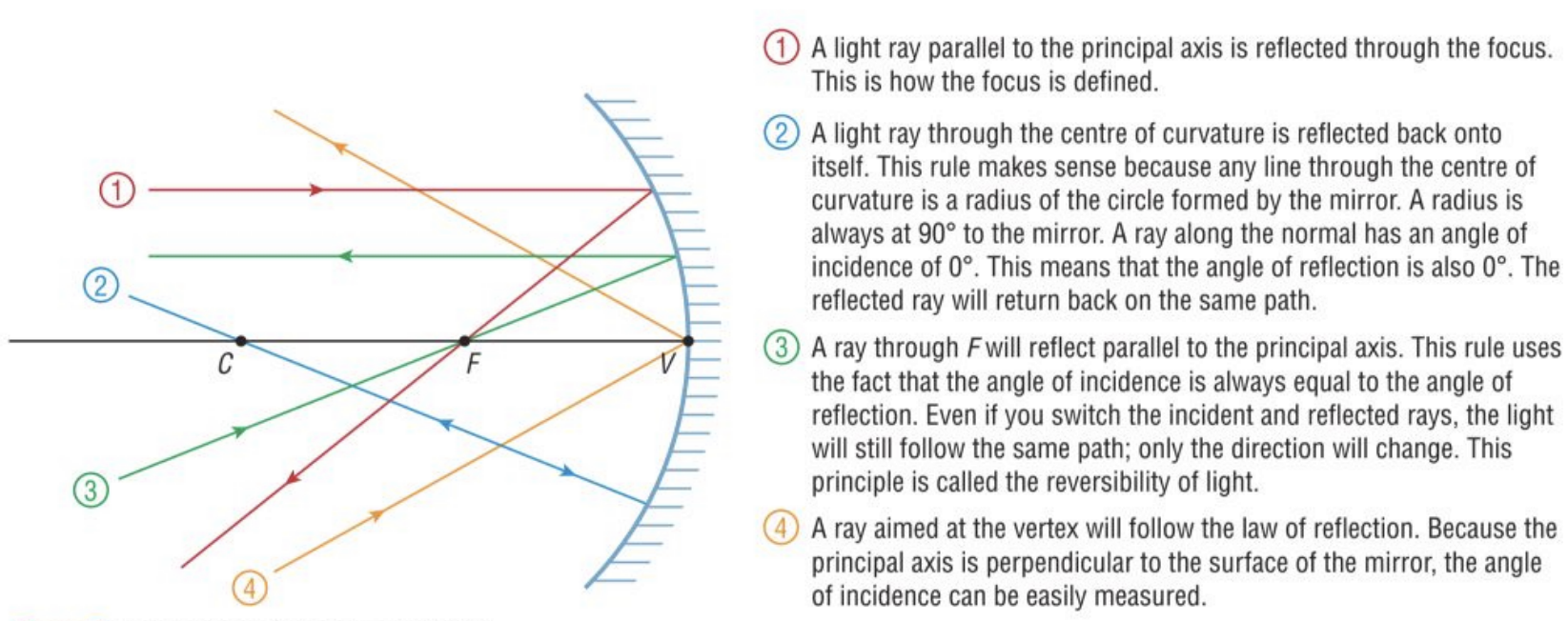 <ol><li><p>Parallel ray bounces thru the focus</p></li><li><p>Thru the focus bounces parallel</p></li><li><p>Thru the center reflects back to the way it came</p></li><li><p>Thru the vertex reflects like a flat mirror</p></li></ol>