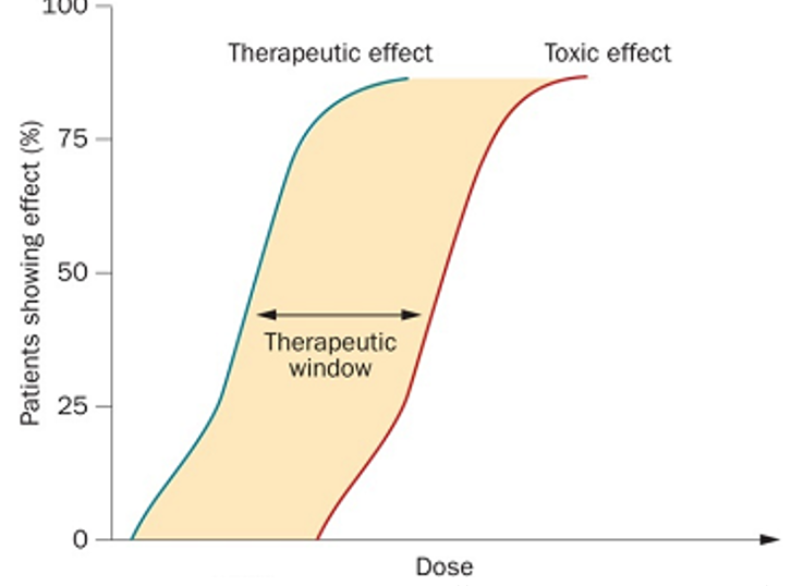 <p>The therapeutic window is the range of dosages between the amounts of the drug that produce the therapeutic effect without causing toxic effect.</p>