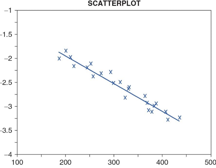 <ul><li><p>r &lt; 0</p><ul><li><p>as one score increases, the other tends to decrease</p></li></ul></li></ul><p></p>
