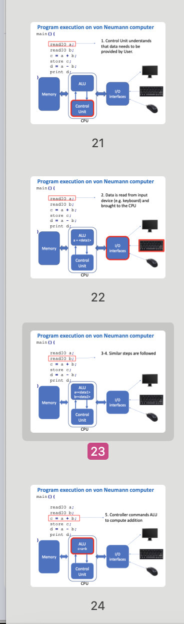 <ol><li><p>CU understands data needs to be provided by user</p></li><li><p>data is read from input device (e.g. keyboard) + brought to CPU</p></li><li><p>(3-4) similar steps followed</p></li></ol><ol start="5"><li><p>controller commands ALU to compute addition</p></li><li><p>controller copies data from ALU to memory</p></li><li><p>controller commands ALU to compute subtraction </p></li><li><p>controller sends data from ALU to display</p></li></ol><p></p>