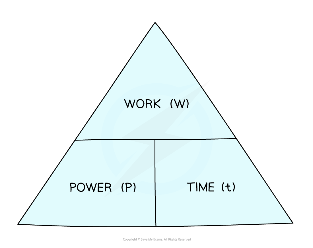 **Power = work done** **÷ time**

watt (W) = joule (J) ÷ second (s)