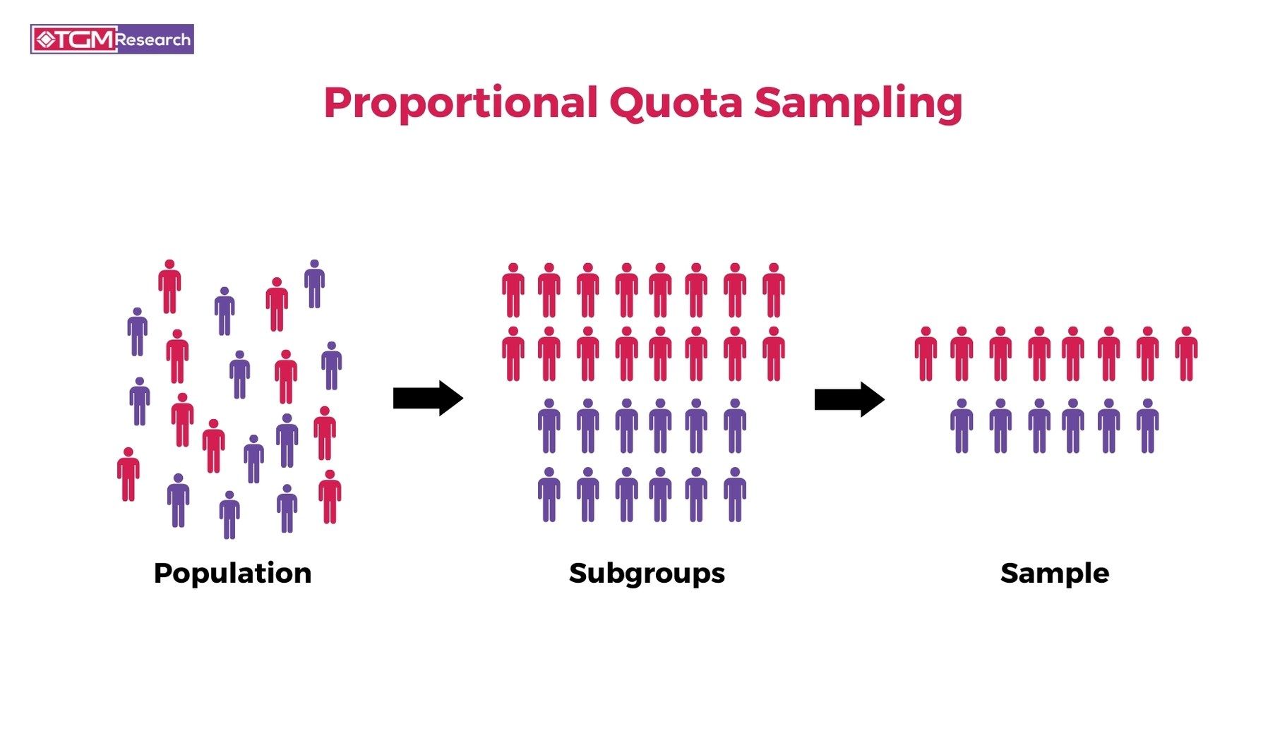 <ul><li><p>description: sample by identifying subgroups/strict numbers to be included and then establishing quotas each individual to be selected through convenience from each subgroup</p></li><li><p>strength: more control on the composition of a convenience sample</p></li><li><p>weakness: biased</p></li></ul><p></p>