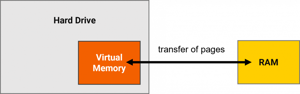 Virtual Memory Diagram