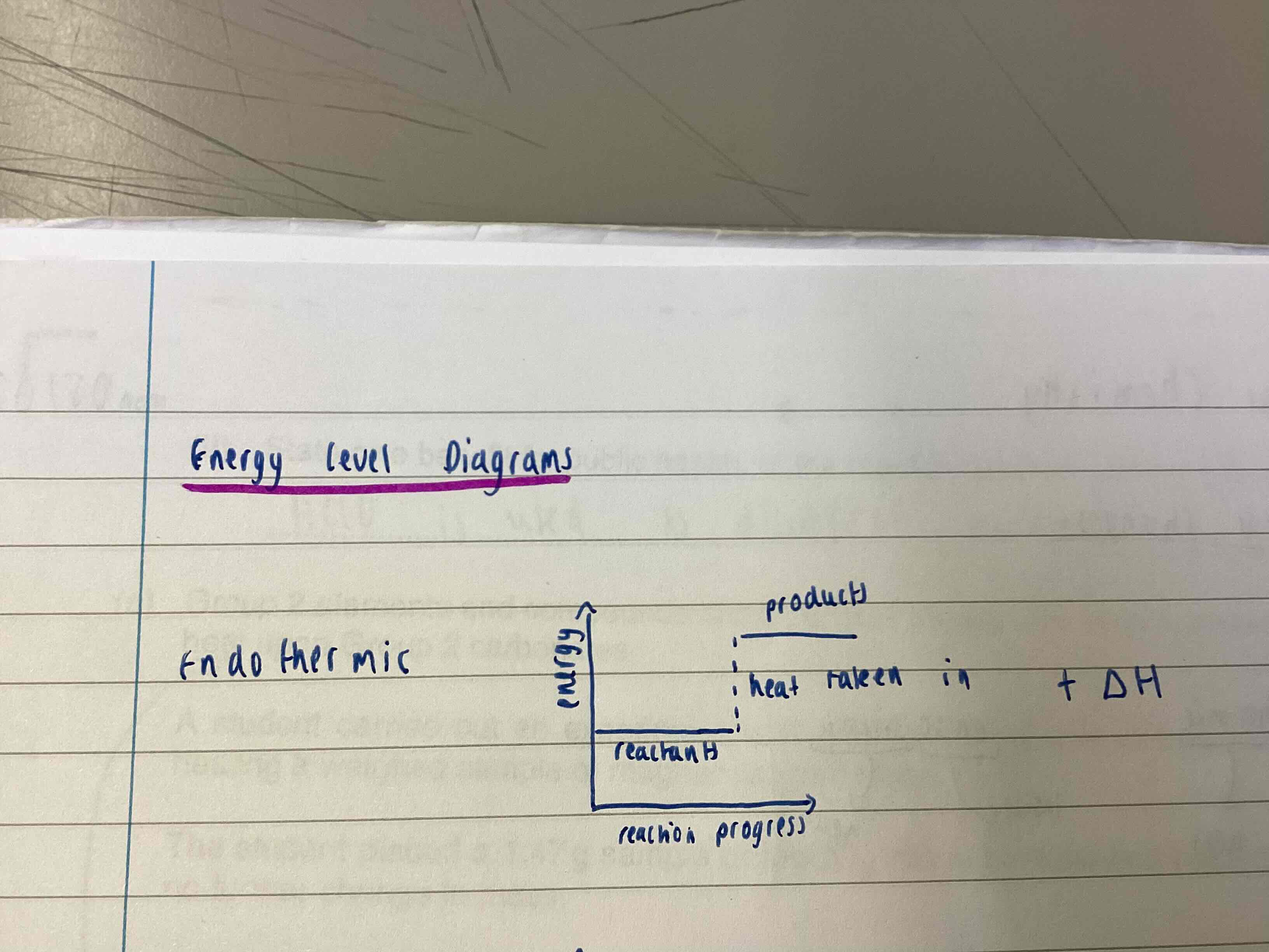 <p>Products energy level is higher than the reactants as heat has been taken in</p>