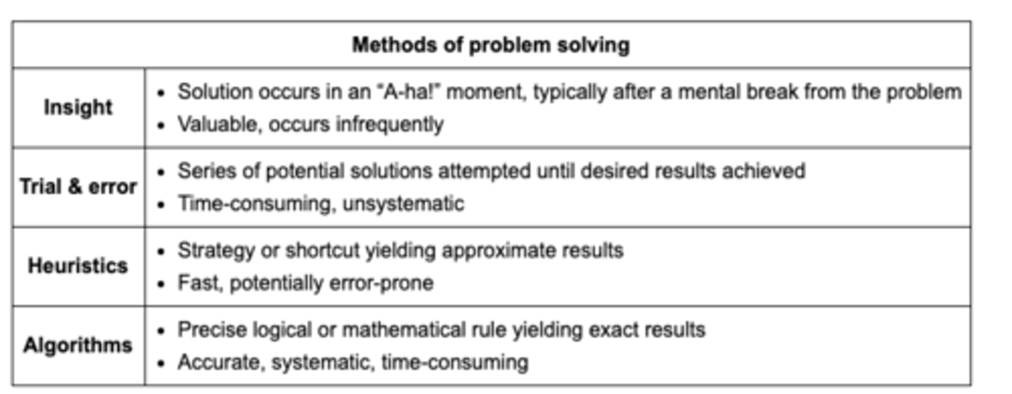 <p><strong>B. Trial and Error</strong></p><p>-act of attempting possible solutions until problem is solved, ruling out ineffective solutions along the way </p><p></p><p>note:</p><p><span class="bgB">heuristics</span>: problem-solving shortcuts that are efficient but not always accurate (ex. doctor prescribes patient most common antidepressant)</p>