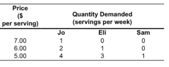 <p>The following table shows the market for frozen yogurt and the</p><p>three people who make up the market. If the price is $6 per serving, __________ each week.</p><p>A. there will be a shortage of frozen yogurt</p><p>B. there will be a surplus of frozen yogurt</p><p>C. the market demand is 7 servings</p><p>D. the market supply is 3 servings</p><p>E. the market demand is 3 servings</p>