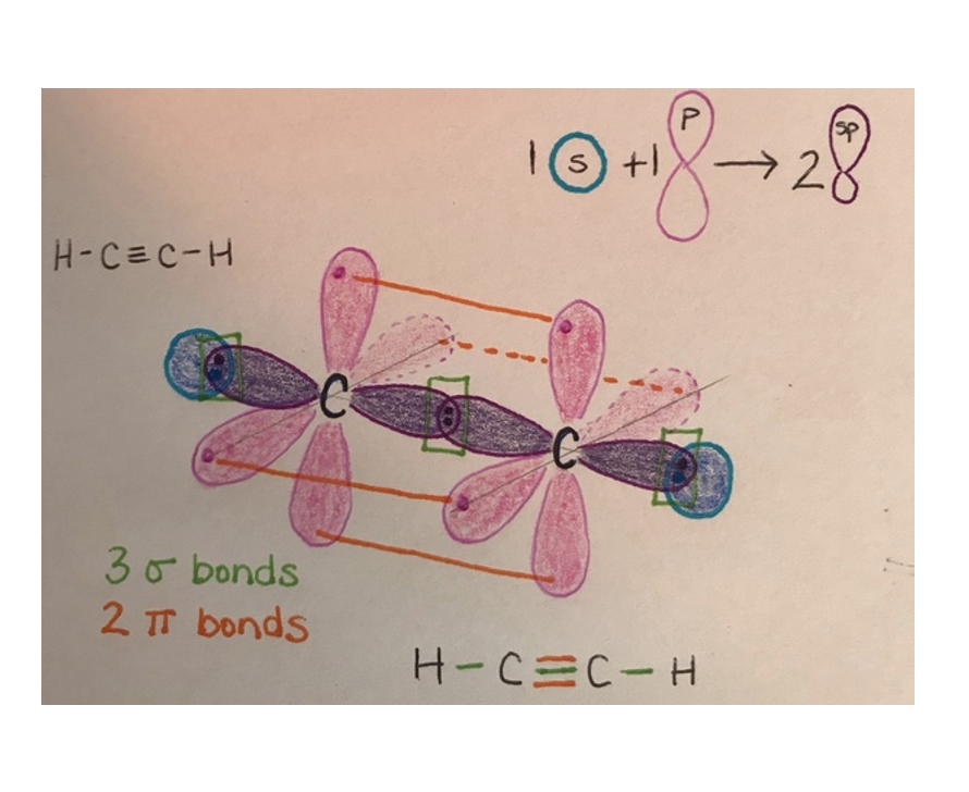 <p>Sigma (σ) bonds arise from head-on overlap of orbitals</p><p>pi (π) bonds arise from sideways overlap of p orbitals</p><p>A double bond consists of one σ and one π bond.</p>