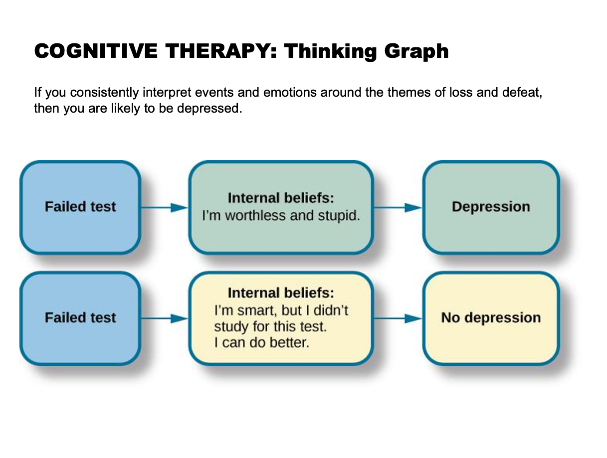 <ul><li><p>How you think determines how you feel and act</p></li><li><p><span>a type of psychotherapy that focuses on how a person’s </span><strong>thoughts</strong><span> lead to their </span><strong>feelings and behaviors</strong><span>.</span></p><ul><li><p><span>The goal is to help people </span><strong>identify and change distorted or irrational thinking patterns</strong><span> that create distress.</span></p></li><li><p>Encourages clients to find more logical ways of interpreting situations and positive ways of thinking.</p></li></ul></li><li><p>Cognitive Distortions</p><ul><li><p class="p1"><strong>1. Overgeneralizing</strong></p><p>Taking a small situation and making it huge.<br><strong>Example:</strong> “I got one question wrong → I’m terrible at school.”</p><p><strong>2. Polarized / Black-and-White Thinking</strong></p><p>Seeing things as all good or all bad.<br><strong>Example:</strong> “I am either perfect, or a failure.”</p><p><strong>3. Jumping to Conclusions</strong></p><p>Assuming people think negatively about you without evidence.<br><strong>Example:</strong> A friend doesn’t answer → “They must be mad at me.”</p></li><li><p><strong>4. Mind Reading</strong></p></li></ul></li></ul><p></p>