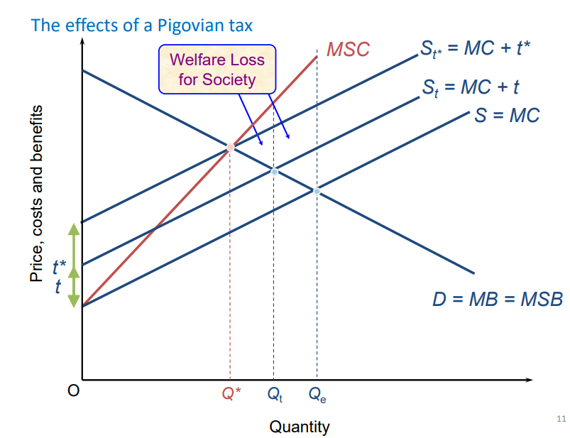 <p>with tax production decreases so PC falls (shifts left) to MC + t, welfare loss gets smaller</p><p>aim is to charge optimal tax rate: t* so that new supply curve meets at same point as MSC and MSB socially efficient point </p>