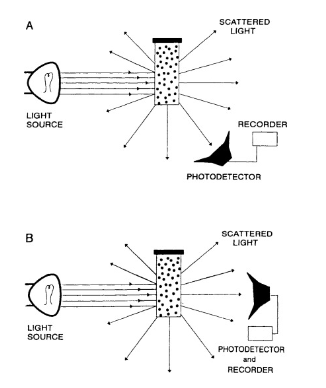 <p>measures the reduction of light transmitted through a homogenous solution due to the light's scattering (solution becomes turbid)</p><p>-used to assay smaller particles at higher concentrations</p>