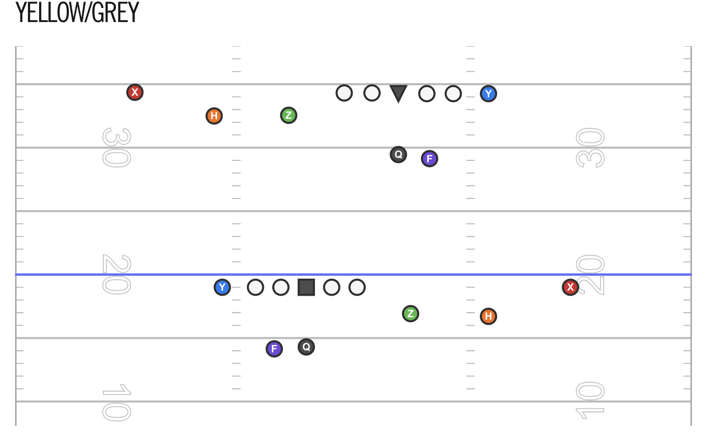 <p>yellow is a trips formation with 3 wide receivers on the left and one on tight end on the right with the running back on the right</p><p>grey is a trips formation with 3 wide receivers on the left and one on tight end on the right with the running back on the right</p><p>The Y will play tight end while X,H,Z are grouped</p>