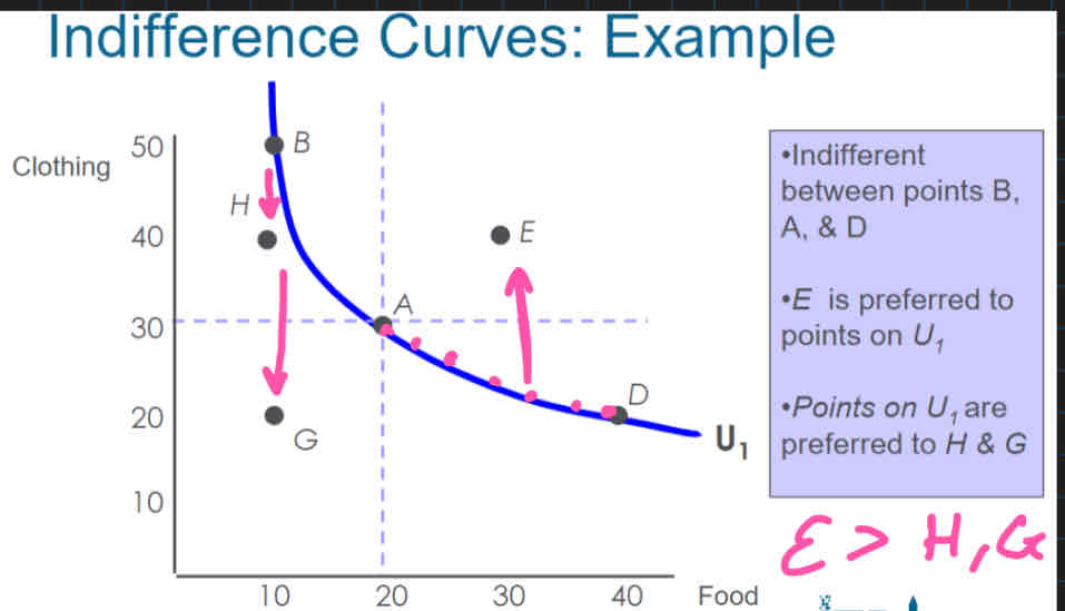 <ul><li><p><span>Used to represent all combinations or market baskets that a consumer is indifferent between-connects market baskets that give a consumer the same level of satisfaction</span></p></li><li><p><span>Points below the line- inferior to points on the line; consumer will prefer point/basket on the line than below the line</span></p></li><li><p><span>Points above the line-superior to points on the line ;consumer will prefer point above to the points on the line</span></p><ul><li><p><span>Consumers will want the point to be furthest from the origin</span></p></li></ul></li><li><p><span>Steep line- prefer what is on x axis, willing to give up more of what's on the y axis</span></p></li><li><p><span>Shallow line- prefer what is on y axis, willing to give up more of what’s on x axis</span></p><ul><li><p><span>Straight IC- goods that are readily substitutes for each other</span></p></li><li><p><span>Perfect complements are goods for which their utility value relies on them being consumed in fixed proportions with one another.</span></p></li></ul></li></ul>