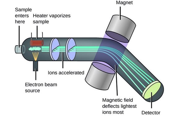 <p>-The sample is vaporised and ionised (allows them to be manipulated by electric and magnetic fields.)</p><p>-Ions are accelerated by an electric field and then separated based on their mass-to-charge ratio (m/z) using a magnetic or electric field.</p><p>-A detector records the number of ions for each mass-to-charge ratio, generating a mass spectrum.</p>