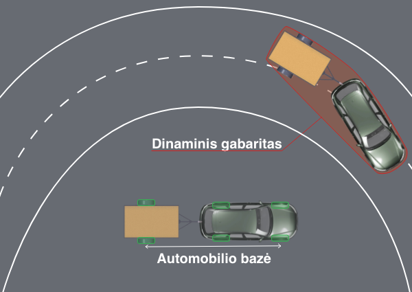<p><span data-name="check_mark_button" data-type="emoji">✅</span> 1. The wheelbase of the car (distance between the axles)</p><p></p><p>A longer wheelbase means a wider turning radius, so the vehicle occupies more lane space in a turn. Vehicle width, clearance, or speed have less influence compared to the wheelbase.</p>