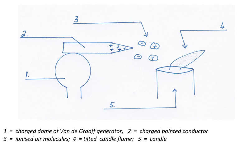 <ul><li><p>A pointed charged conductor ( a sharp pin ) is placed on the top of a charged Van de Graaff generator.</p></li><li><p>The large concentration of charge at the point of the conductor ionises the surrounding air.</p></li><li><p>The positive ions are repelled away from the pointed conductor.</p></li><li><p>The flame of the candle is tilted to one side due to the electrostatic wind.</p></li></ul><p></p>