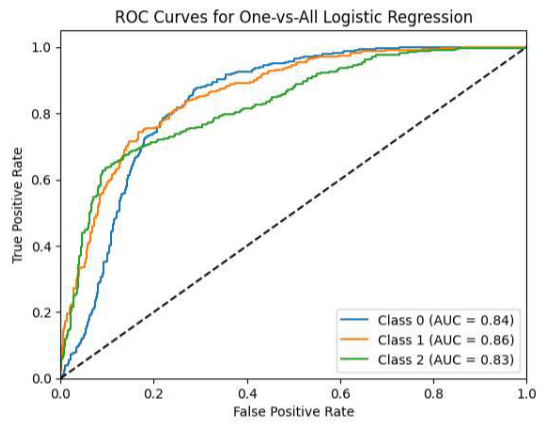 <p>Yes. For example, the following ROC is drawn for a dataset with 3 classes. We have used a logistic regression classifier in a “one-versus-all” method. This means we used the classifier to distinguish class 1 from the other classes. The results of this classification are recorded, and an ROC curve is drawn. Then, we do the same process for the other 2 classes. Finally, as shown below, we will have 3 ROC curves and can draw all 3 in one frame.</p><p>[image]</p>