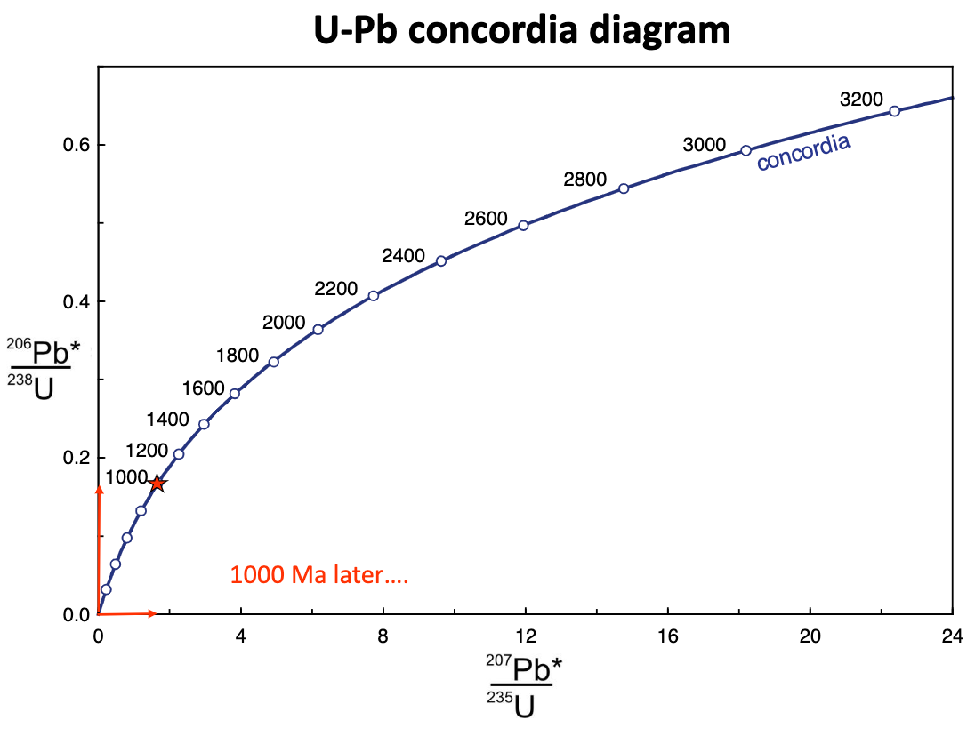 <p>for minerals with no common Pb, it’s a function of time<br>concordia curve: points in time showing isotopic evolution of Pb with time in a closed system</p><p>each number is millions of years<br>if it plots on the curve, it tells you that 2 methods are giving the same age (concordant)</p><p>a sample with lead loss will plot below the concordia<br>a sampel with uranium loss will plot above the concordia (reversely discordant)</p>