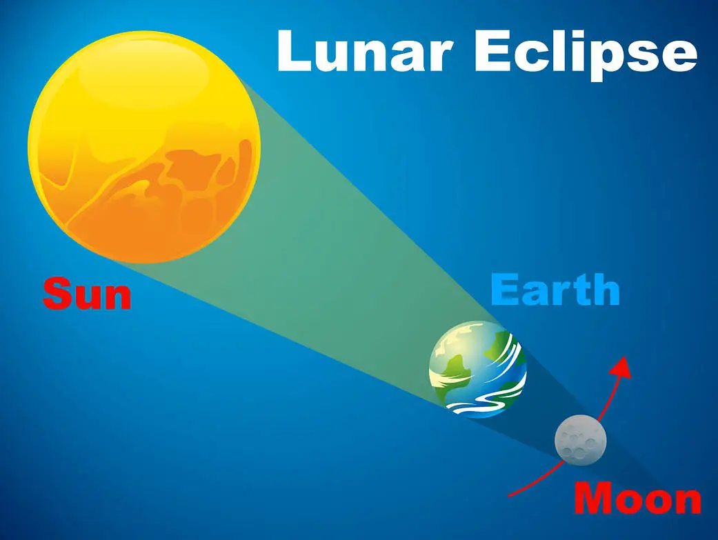 <p><em>Lunar Eclipse</em></p>