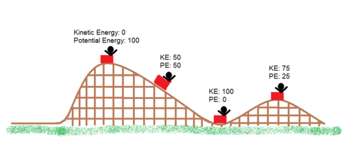 <p><span>cars going down hill on a roller coaster</span></p>